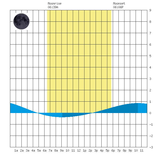 Dauphin Island tide chart for Tuesday, February 17, 2026
