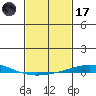 Dauphin Island tide chart for Tuesday, February 17, 2026