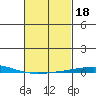 Dauphin Island tide chart for Wednesday, February 18, 2026