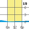 Dauphin Island tide chart for Thursday, February 19, 2026