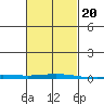 Dauphin Island tide chart for Friday, February 20, 2026