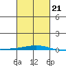 Dauphin Island tide chart for Saturday, February 21, 2026