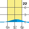Dauphin Island tide chart for Sunday, February 22, 2026