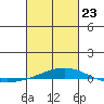Dauphin Island tide chart for Monday, February 23, 2026