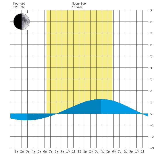 Dauphin Island tide chart for Tuesday, February 24, 2026