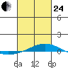 Dauphin Island tide chart for Tuesday, February 24, 2026