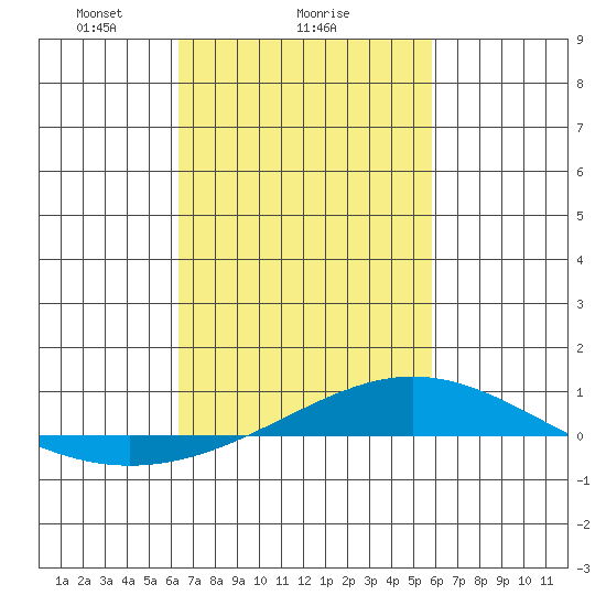 Dauphin Island tide chart for Wednesday, February 25, 2026