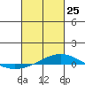 Dauphin Island tide chart for Wednesday, February 25, 2026
