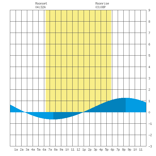 Dauphin Island tide chart for Saturday, February 28, 2026