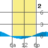 Dauphin Island tide chart for Monday, February 2, 2026