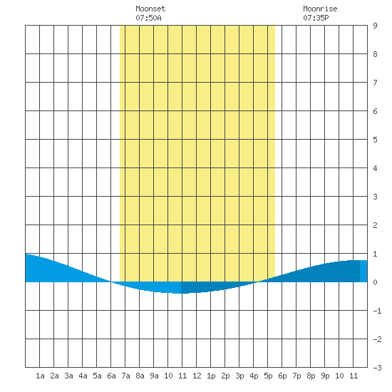 Dauphin Island tide chart for Tuesday, February 3, 2026