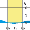 Dauphin Island tide chart for Tuesday, February 3, 2026