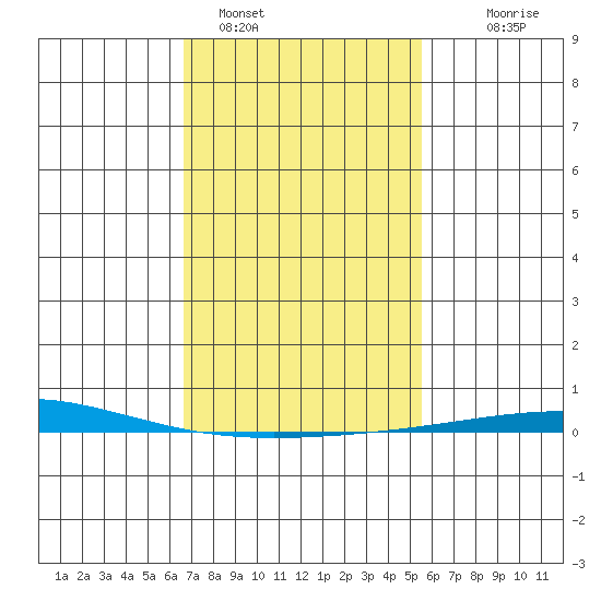 Dauphin Island tide chart for Wednesday, February 4, 2026