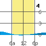 Dauphin Island tide chart for Wednesday, February 4, 2026