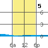 Dauphin Island tide chart for Thursday, February 5, 2026