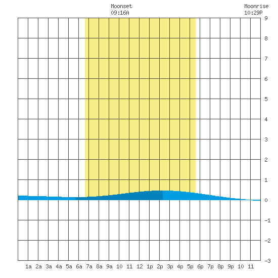 Dauphin Island tide chart for Friday, February 6, 2026