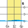 Dauphin Island tide chart for Friday, February 6, 2026