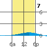 Dauphin Island tide chart for Saturday, February 7, 2026