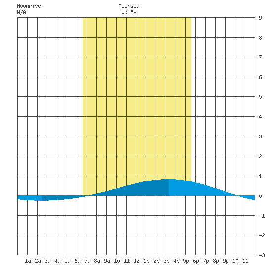 Dauphin Island tide chart for Sunday, February 8, 2026