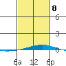 Dauphin Island tide chart for Sunday, February 8, 2026
