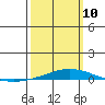 Dauphin Island tide chart for Tuesday, March 10, 2026