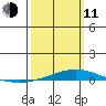 Dauphin Island tide chart for Wednesday, March 11, 2026