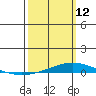 Dauphin Island tide chart for Thursday, March 12, 2026