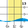Dauphin Island tide chart for Friday, March 13, 2026