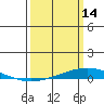 Dauphin Island tide chart for Saturday, March 14, 2026