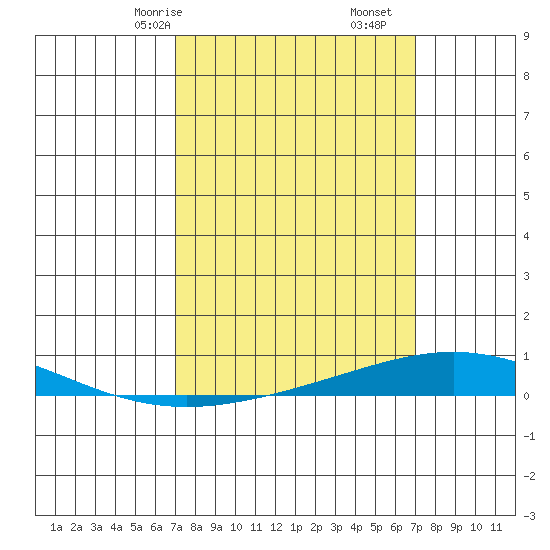 Dauphin Island tide chart for Sunday, March 15, 2026