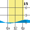 Dauphin Island tide chart for Sunday, March 15, 2026