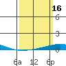 Dauphin Island tide chart for Monday, March 16, 2026