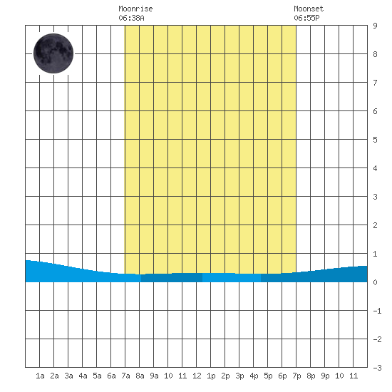 Dauphin Island tide chart for Wednesday, March 18, 2026