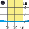 Dauphin Island tide chart for Wednesday, March 18, 2026