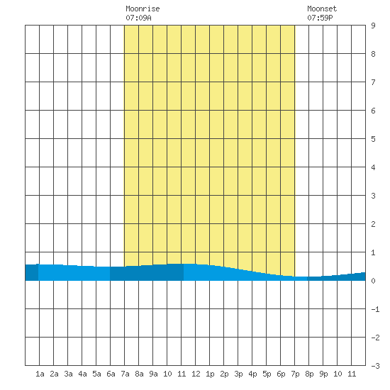 Dauphin Island tide chart for Thursday, March 19, 2026