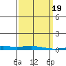 Dauphin Island tide chart for Thursday, March 19, 2026