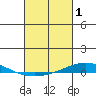 Dauphin Island tide chart for Sunday, March 1, 2026