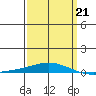 Dauphin Island tide chart for Saturday, March 21, 2026