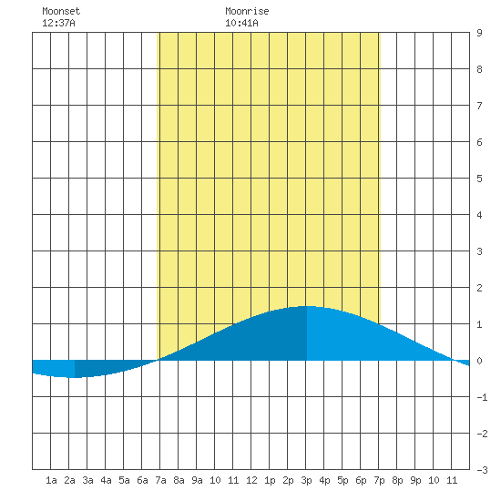 Dauphin Island tide chart for Tuesday, March 24, 2026