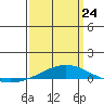 Dauphin Island tide chart for Tuesday, March 24, 2026