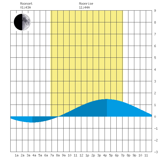 Dauphin Island tide chart for Wednesday, March 25, 2026