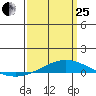 Dauphin Island tide chart for Wednesday, March 25, 2026