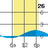 Dauphin Island tide chart for Thursday, March 26, 2026