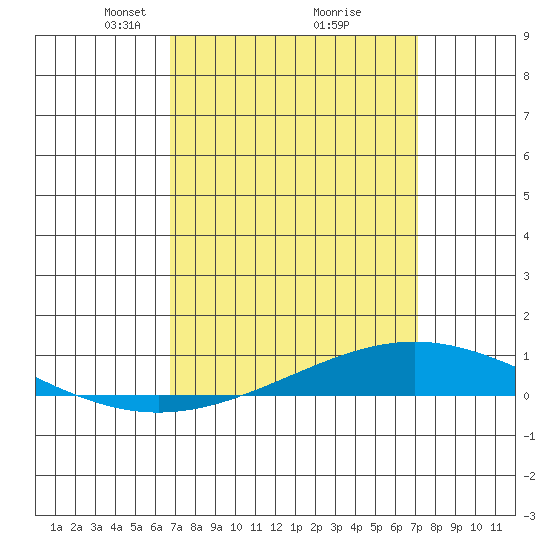Dauphin Island tide chart for Friday, March 27, 2026
