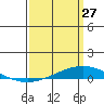 Dauphin Island tide chart for Friday, March 27, 2026