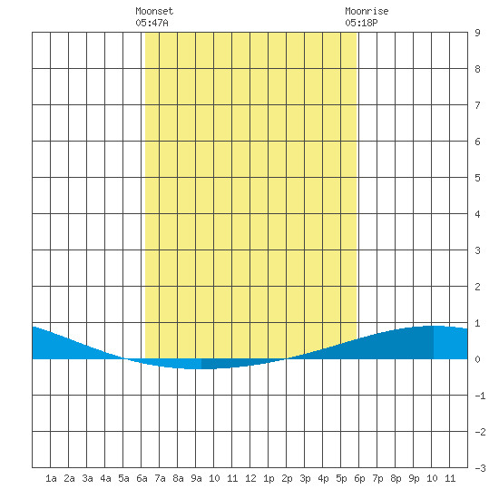 Dauphin Island tide chart for Monday, March 2, 2026