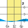 Dauphin Island tide chart for Monday, March 2, 2026