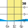 Dauphin Island tide chart for Monday, March 30, 2026
