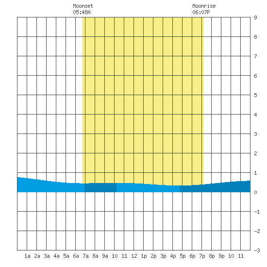 Dauphin Island tide chart for Tuesday, March 31, 2026