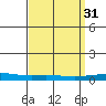 Dauphin Island tide chart for Tuesday, March 31, 2026